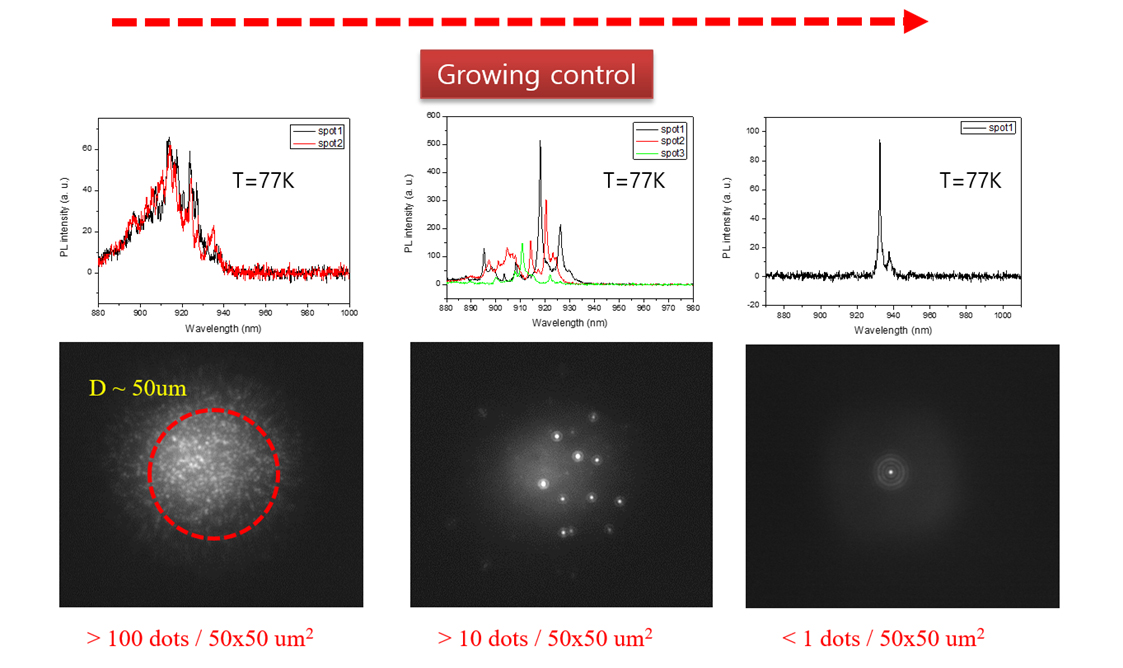 Quantum Dots